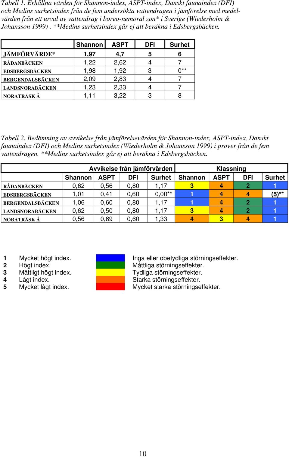 boreo-nemoral zon* i Sverige (Wiederholm & Johansson 1999). **Medins surhetsindex går ej att beräkna i Edsbergsbäcken.