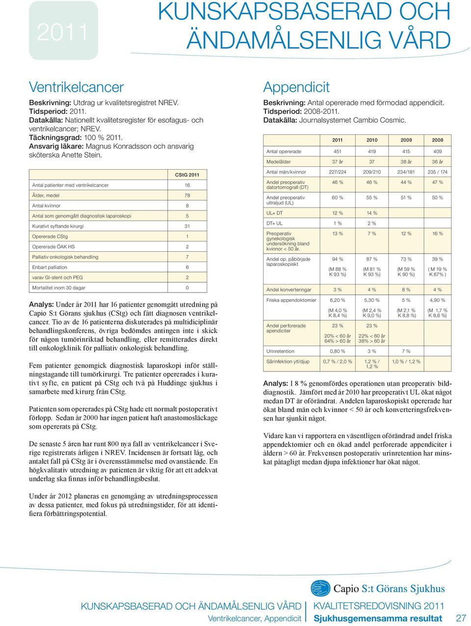 CStG Antal patienter med ventrikelcancer 16 Ålder, medel 78 Antal kvinnor 8 Antal som genomgått diagnostisk laparoskopi 5 Kurativt syftande kirurgi 31 Opererade CStg 1 Opererade ÖAK HS 2 Palliativ