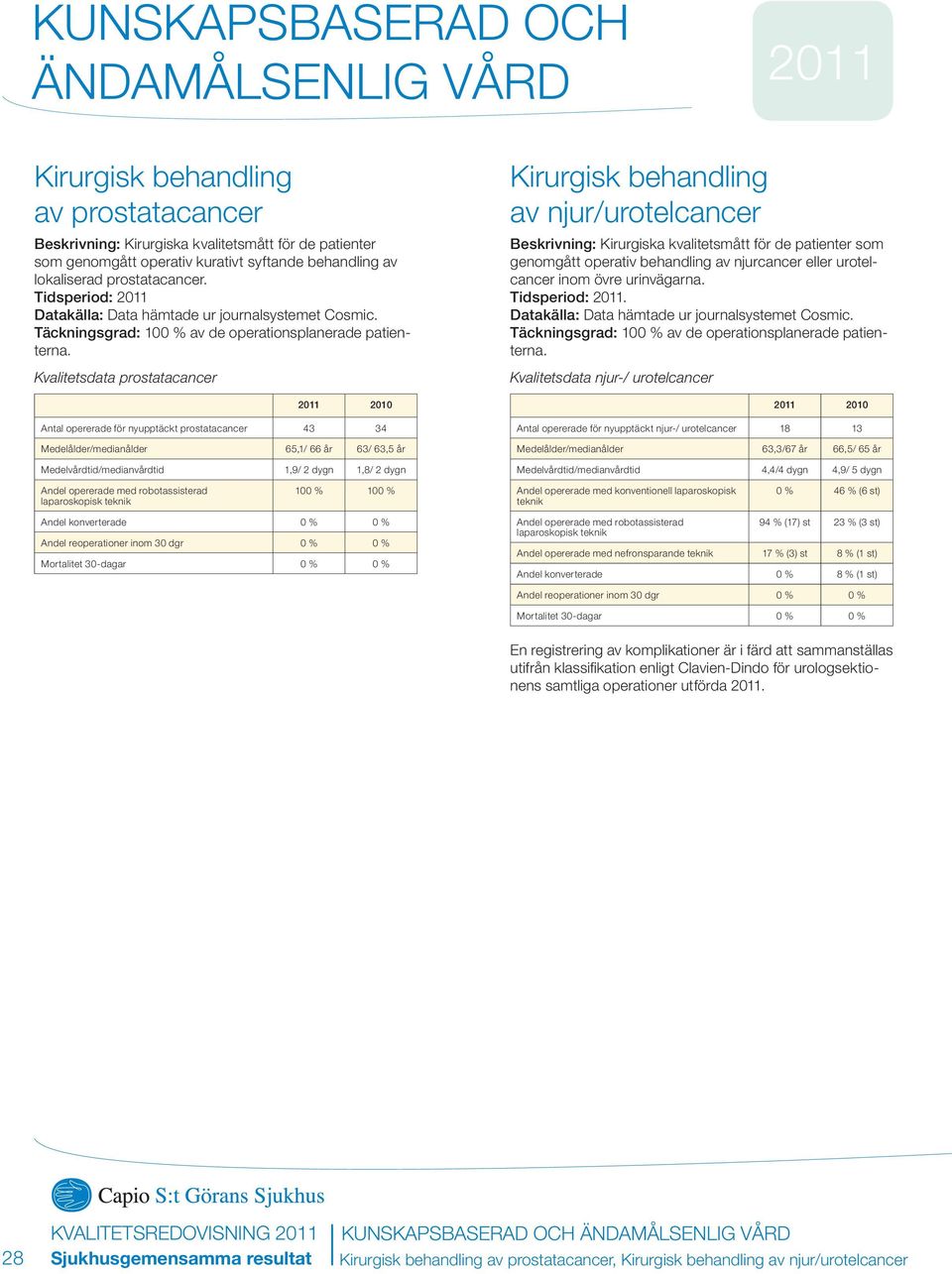 Kvalitetsdata prostatacancer 2010 Antal opererade för nyupptäckt prostatacancer 43 34 Medelålder/medianålder 65,1/ 66 år 63/ 63,5 år Medelvårdtid/medianvårdtid 1,9/ 2 dygn 1,8/ 2 dygn Kirurgisk