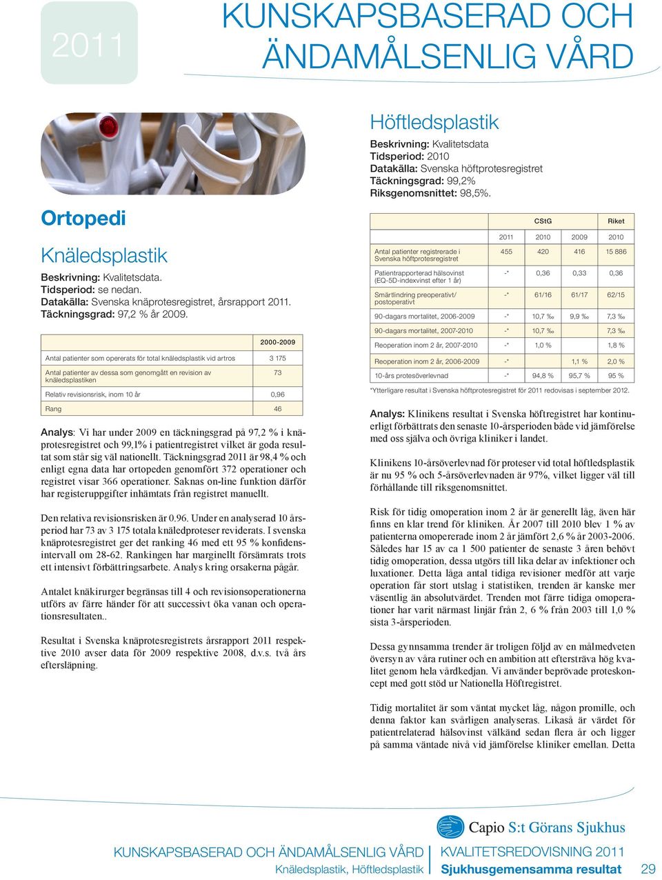 Antal patienter registrerade i Svenska höftprotesregistret Patientrapporterad hälsovinst (EQ-5D-indexvinst efter 1 år) Smärtlindring preoperativt/ postoperativt 2010 2009 2010 455 420 416 15 886 -*