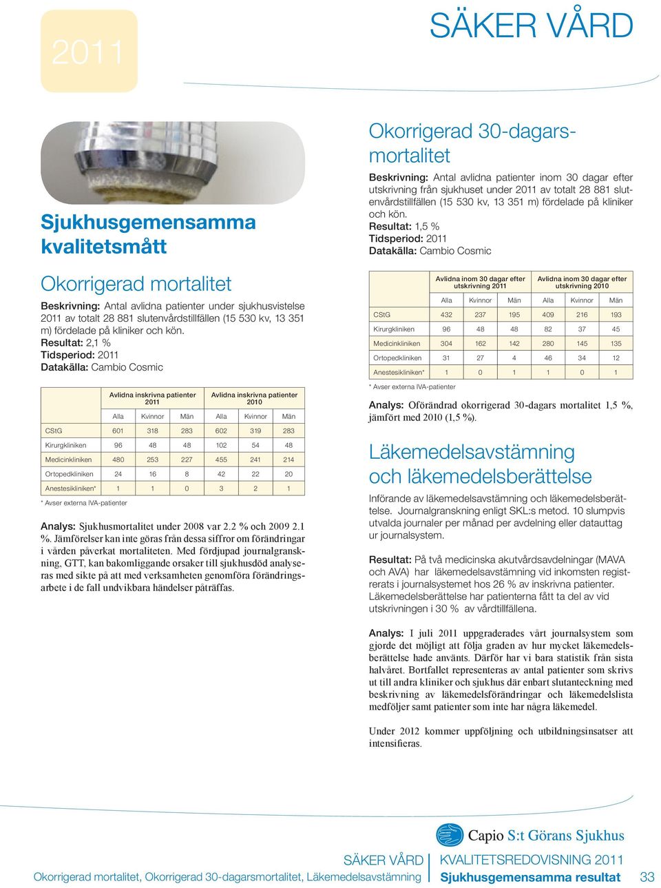 Resultat: 2,1 % Tidsperiod: Datakälla: Cambio Cosmic Avlidna inskrivna patienter Avlidna inskrivna patienter 2010 Alla Kvinnor Män Alla Kvinnor Män CStG 601 318 283 602 319 283 Kirurgkliniken 96 48