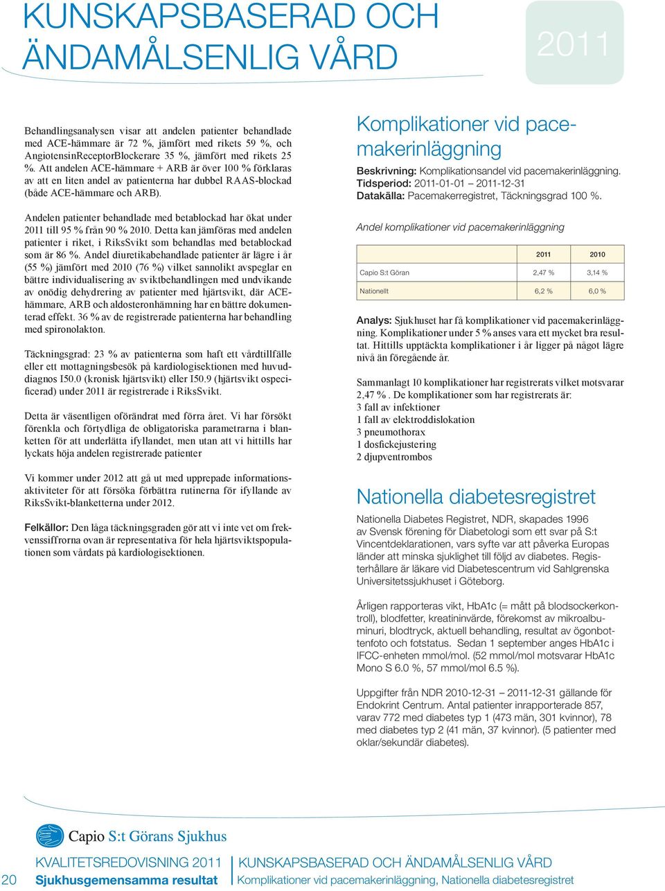 Andelen patienter behandlade med betablockad har ökat under till 95 % från 90 % 2010. Detta kan jämföras med andelen patienter i riket, i RiksSvikt som behandlas med betablockad som är 86 %.