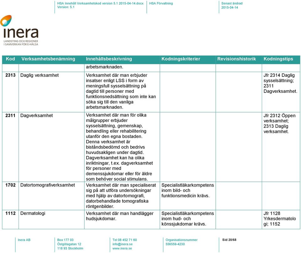 arbetsmarknaden. 2311 Dagverksamhet Verksamhet där man för olika målgrupper erbjuder sysselsättning, gemenskap, behandling eller rehabilitering utanför den egna bostaden.