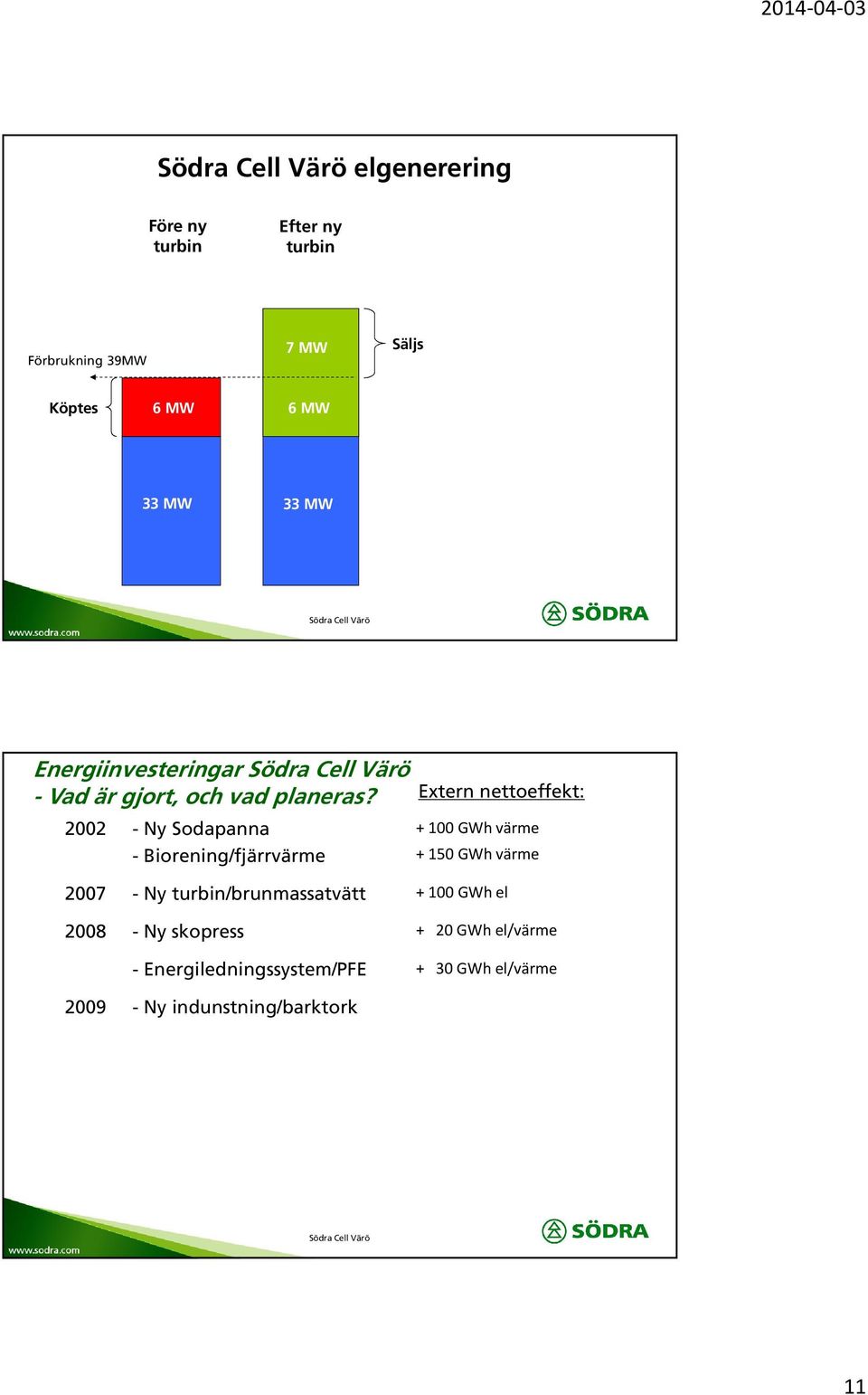 2002 - Ny Sodapanna - Biorening/fjärrvärme Extern nettoeffekt: + 100 GWh värme + 150 GWh värme 2007 - Ny