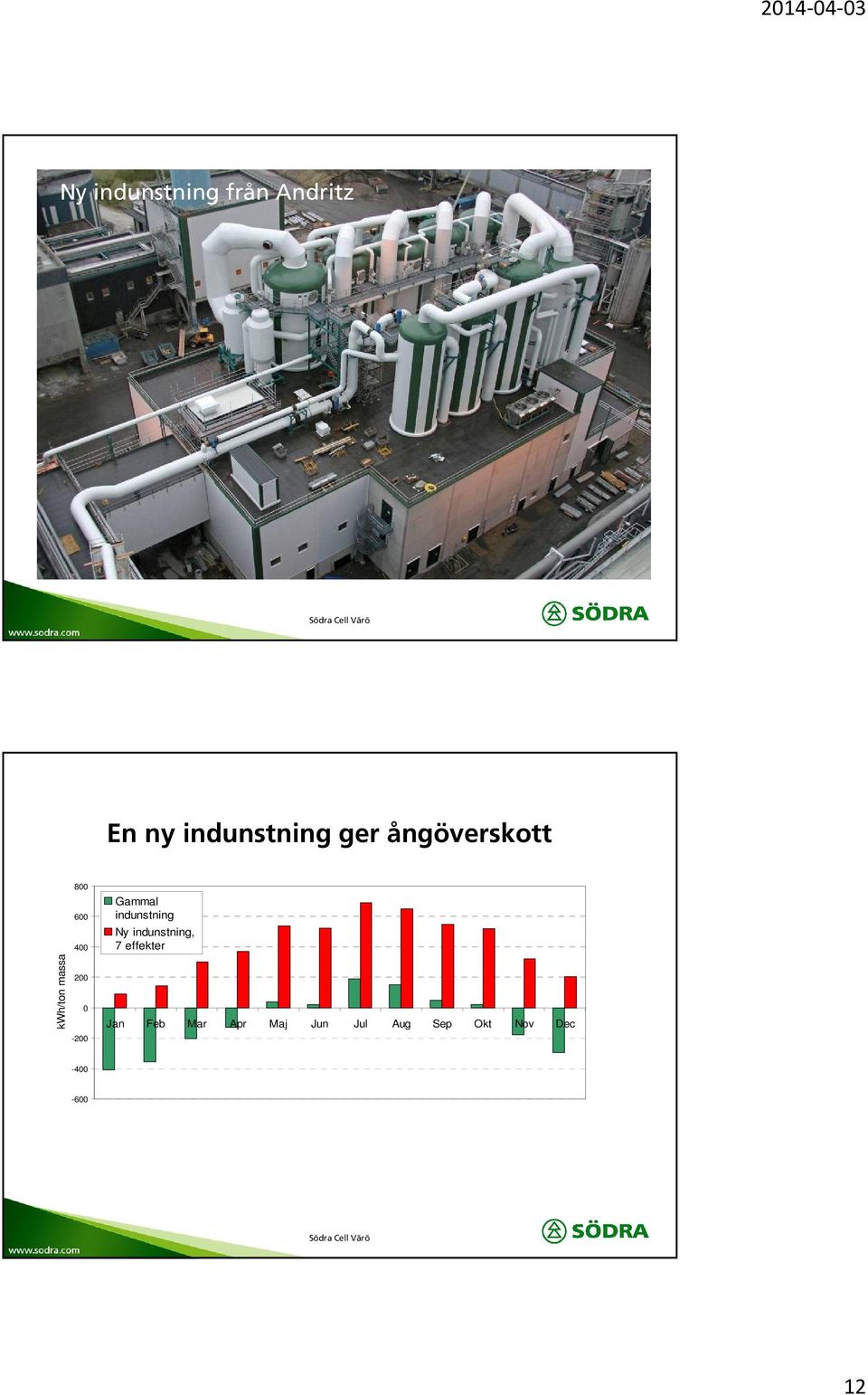 Gammal indunstning Ny indunstning, 7 effekter Jan