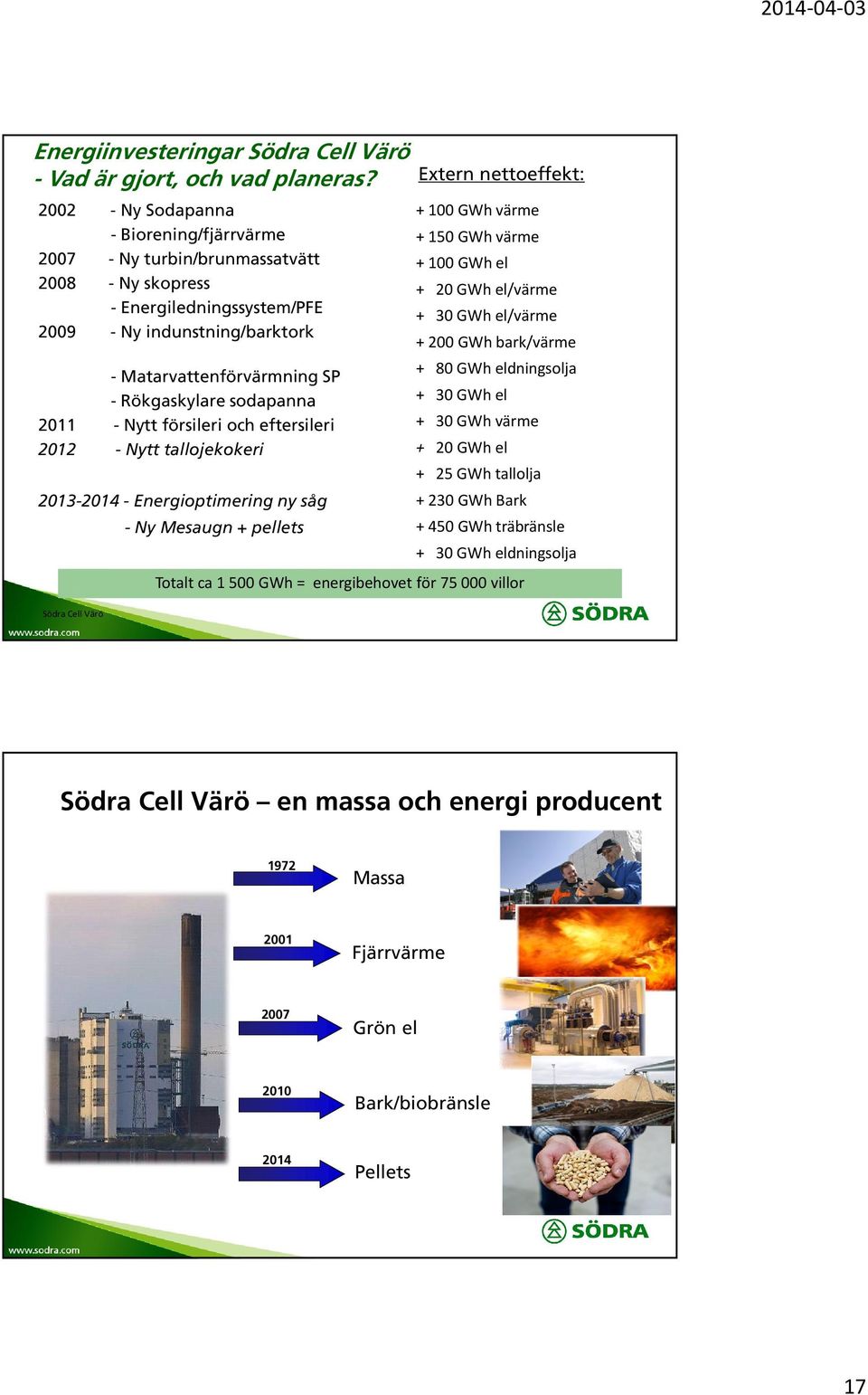 sodapanna 2011 - Nytt försileri och eftersileri 2012 - Nytt tallojekokeri 2013-2014 - Energioptimering ny såg - Ny Mesaugn + pellets Extern nettoeffekt: + 100 GWh värme + 150 GWh värme + 100 GWh el +