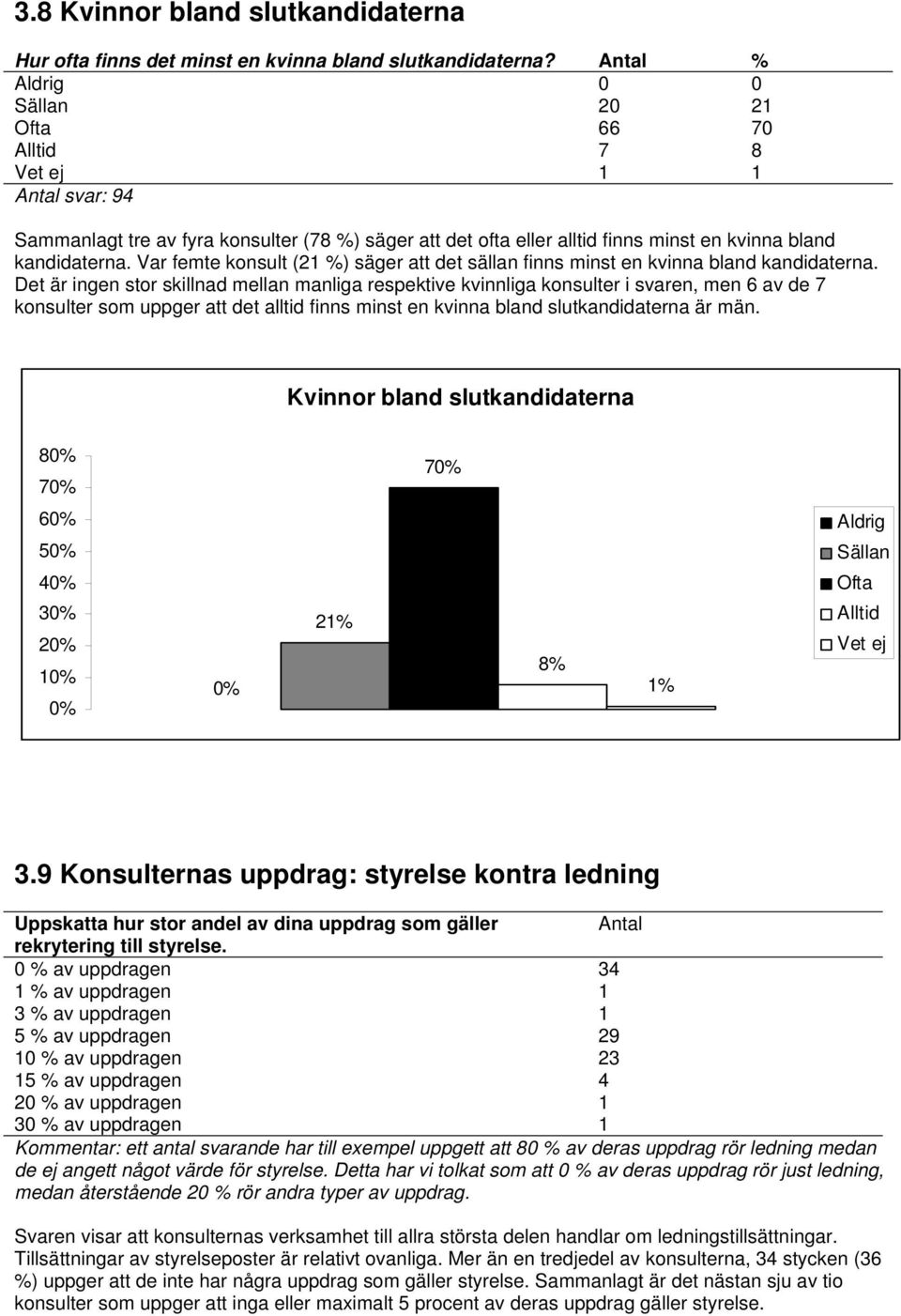 Var femte konsult (21 %) säger att det sällan finns minst en kvinna bland kandidaterna.