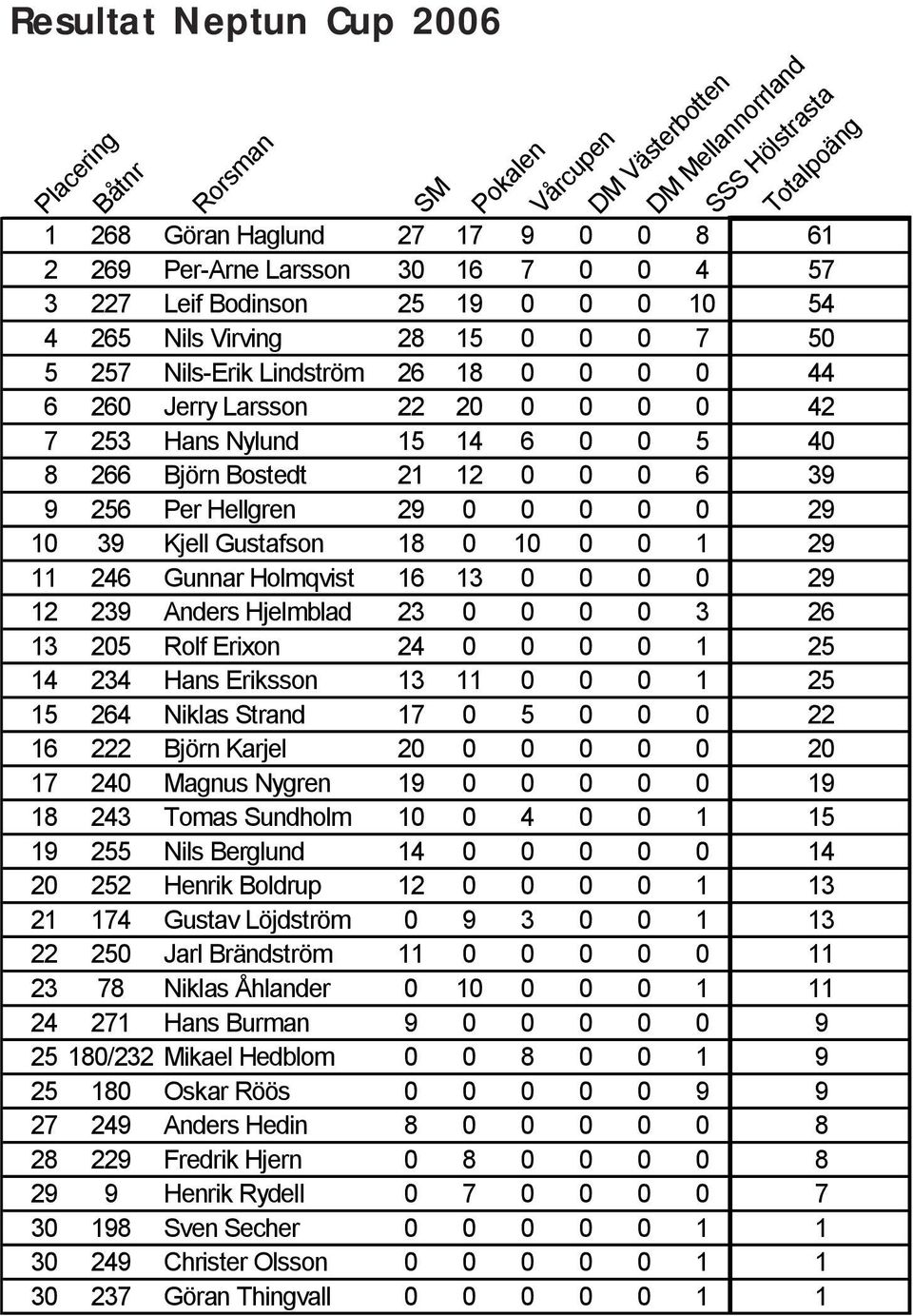 266 Björn Bostedt 21 12 0 0 0 6 39 9 256 Per Hellgren 29 0 0 0 0 0 29 10 39 Kjell Gustafson 18 0 10 0 0 1 29 11 246 Gunnar Holmqvist 16 13 0 0 0 0 29 12 239 Anders Hjelmblad 23 0 0 0 0 3 26 13 205