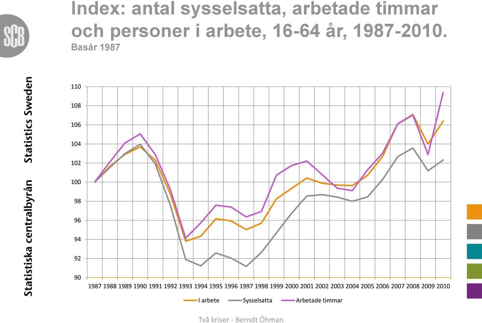 Basår 1987 110 108 106 104 102 100 98 96 94 92 90 1987 1988 1989 1990