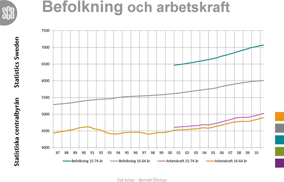 00 01 02 03 04 05 06 07 08 09 10 Befolkning 15-74 år