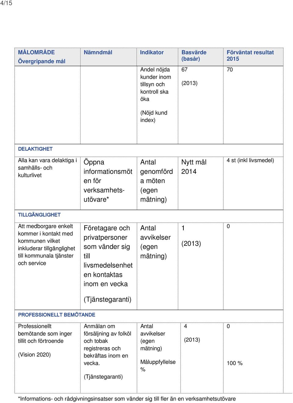 enkelt kommer i kontakt med kommunen vilket inkluderar tillgänglighet till kommunala tjänster och service Företagare och privatpersoner som vänder sig till livsmedelsenhet en kontaktas inom en vecka