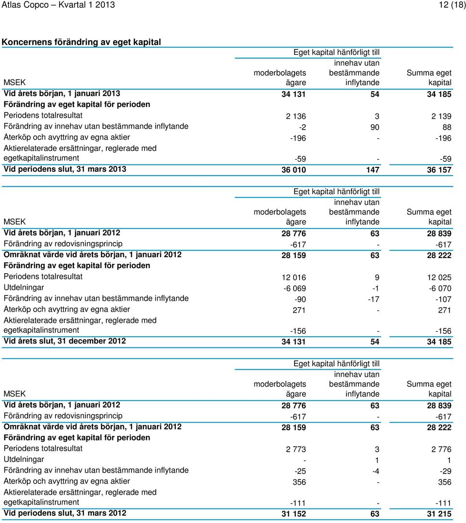 aktier -196 - -196 Aktierelaterade ersättningar, reglerade med egetkapitalinstrument -59 - -59 Vid periodens slut, 31 mars 2013 36 010 147 36 157 MSEK Eget kapital hänförligt till innehav utan