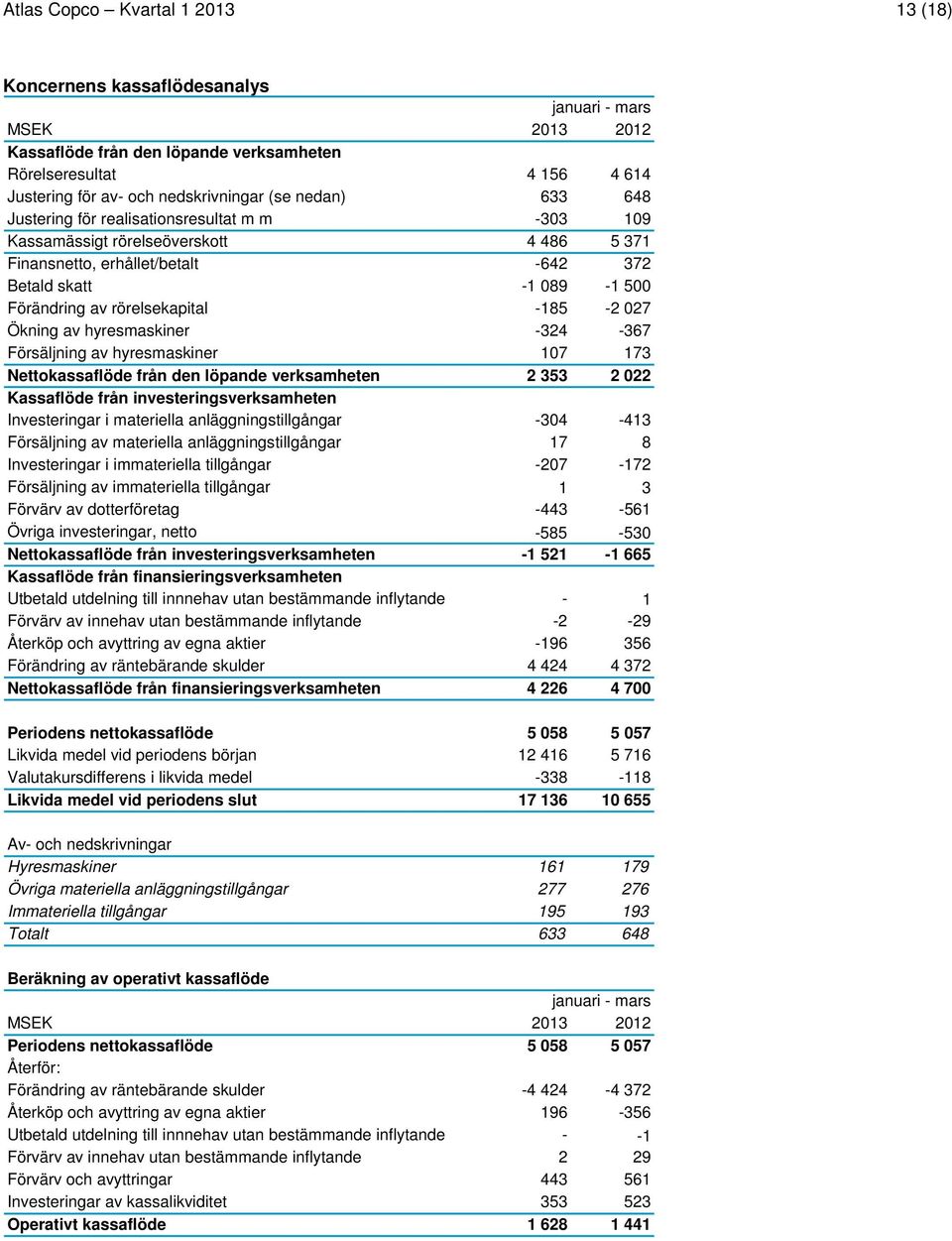 Ökning av hyresmaskiner -324-367 Försäljning av hyresmaskiner 107 173 Nettokassaflöde från den löpande verksamheten 2 353 2 022 Kassaflöde från investeringsverksamheten Investeringar i materiella