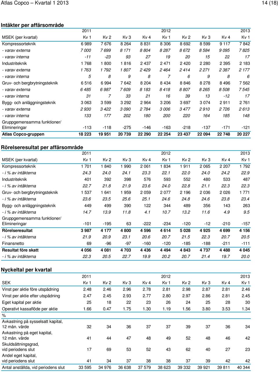 varav externa 1 763 1 792 1 807 2 429 2 464 2 414 2 271 2 387 2 177 - varav interna 5 8 9 8 7 6 9 8 6 Gruv- och bergbrytningsteknik 6 516 6 994 7 642 8 204 8 434 8 846 8 278 8 496 7 562 - varav