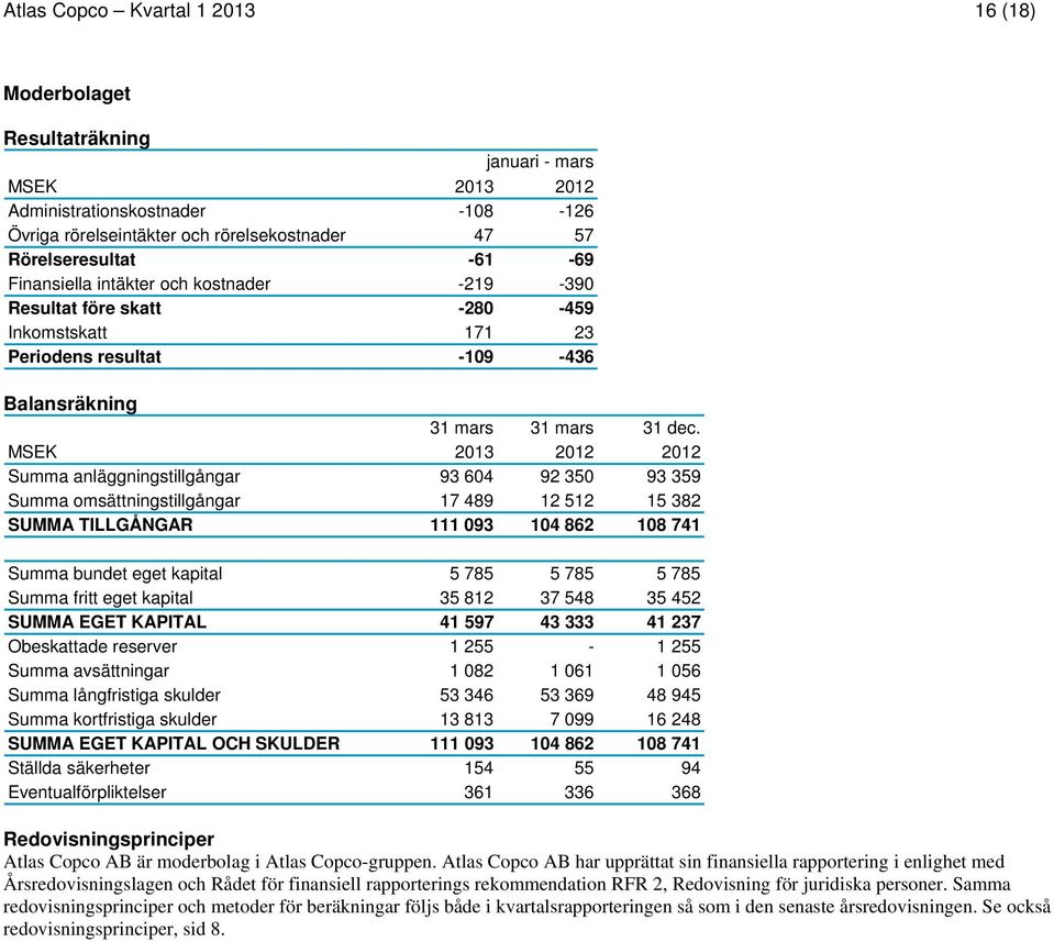 MSEK 2013 2012 2012 Summa anläggningstillgångar 93 604 92 350 93 359 Summa omsättningstillgångar 17 489 12 512 15 382 SUMMA TILLGÅNGAR 111 093 104 862 108 741 Summa bundet eget kapital 5 785 5 785 5