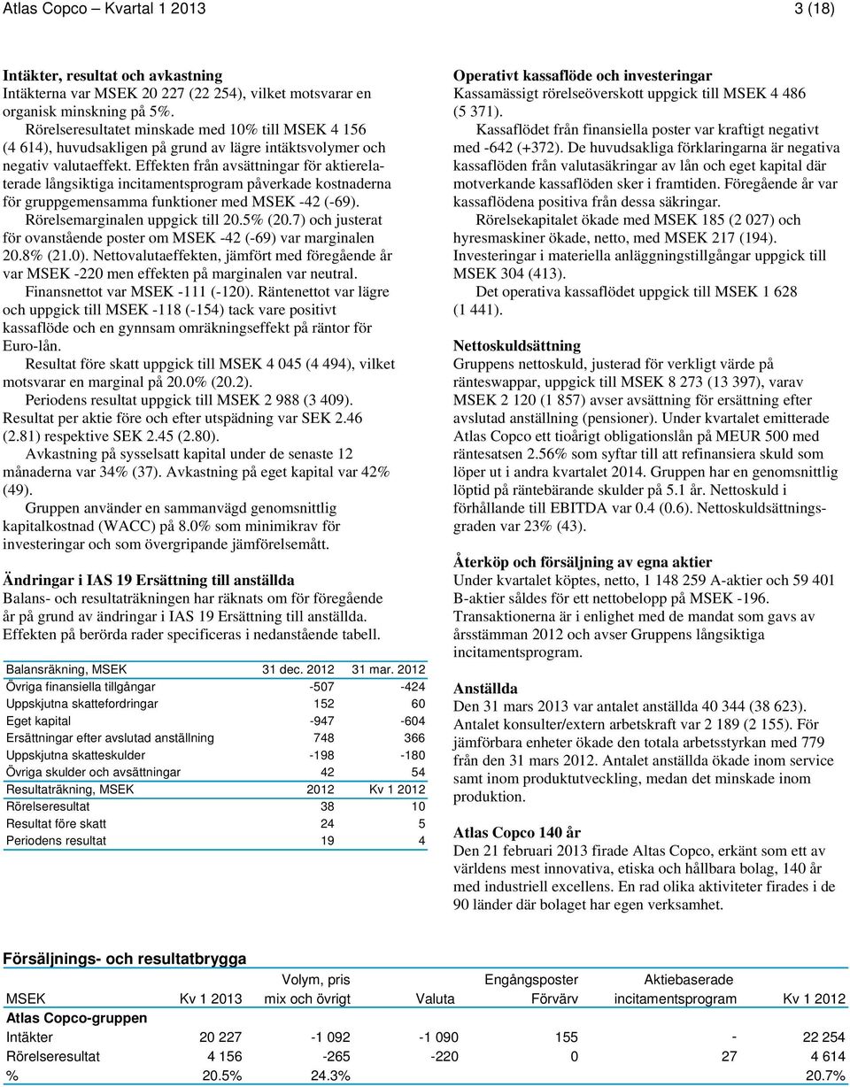 Effekten från avsättningar för aktierelaterade långsiktiga incitamentsprogram påverkade kostnaderna för gruppgemensamma funktioner med MSEK -42 (-69). Rörelsemarginalen uppgick till 20.5% (20.