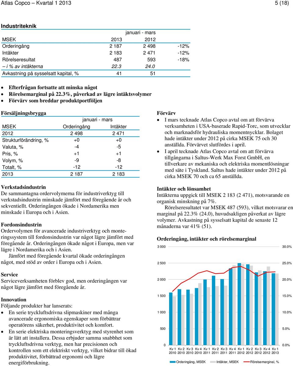 3%, påverkad av lägre intäktsvolymer Förvärv som breddar produktportföljen Försäljningsbrygga MSEK Orderingång Intäkter 2012 2 498 2 471 Strukturförändring, % +0 +0 Valuta, % -4-5 Pris, % +1 +1