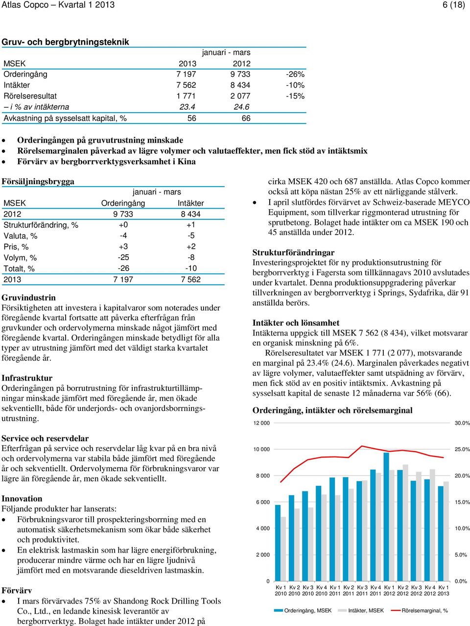 bergborrverktygsverksamhet i Kina Försäljningsbrygga MSEK Orderingång Intäkter 2012 9 733 8 434 Strukturförändring, % +0 +1 Valuta, % -4-5 Pris, % +3 +2 Volym, % -25-8 Totalt, % -26-10 2013 7 197 7