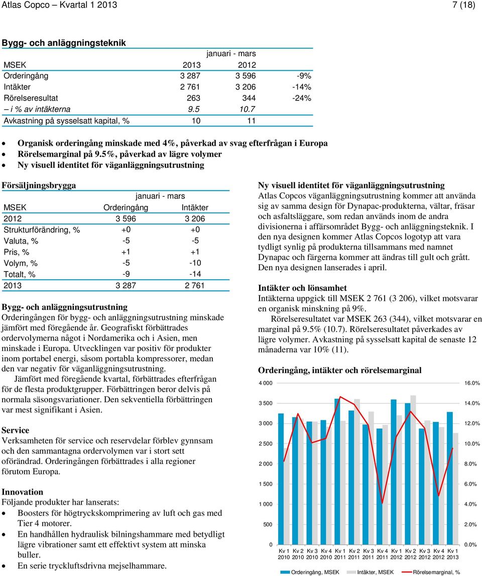 5%, påverkad av lägre volymer Ny visuell identitet för väganläggningsutrustning Försäljningsbrygga MSEK Orderingång Intäkter 2012 3 596 3 206 Strukturförändring, % +0 +0 Valuta, % -5-5 Pris, % +1 +1