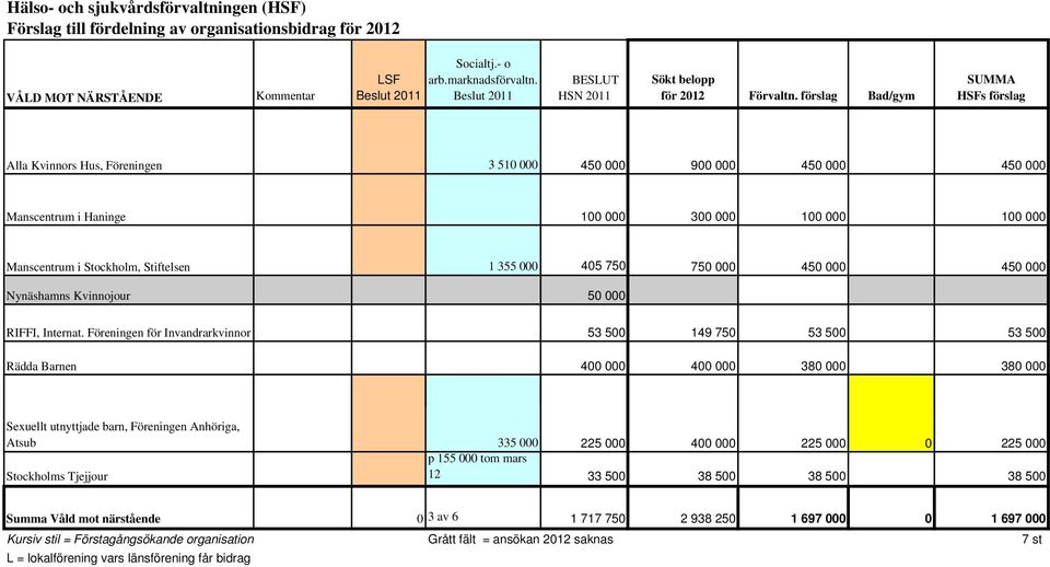 förslag Bad/gym SUMMA HSFs förslag Alla Kvinnors Hus, Föreningen 3 510 000 450 000 900 000 450 000 450 000 Manscentrum i Haninge 100 000 300 000 100 000 100 000 Manscentrum i Stockholm, Stiftelsen 1