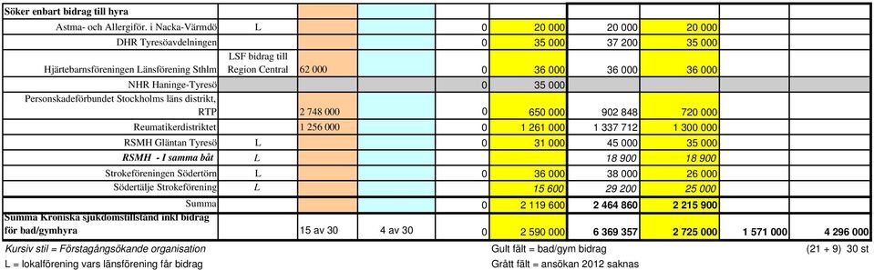 Haninge-Tyresö 0 35 000 Personskadeförbundet Stockholms läns distrikt, RTP 2 748 000 0 650 000 902 848 720 000 Reumatikerdistriktet 1 256 000 0 1 261 000 1 337 712 1 300 000 RSMH Gläntan Tyresö L 0