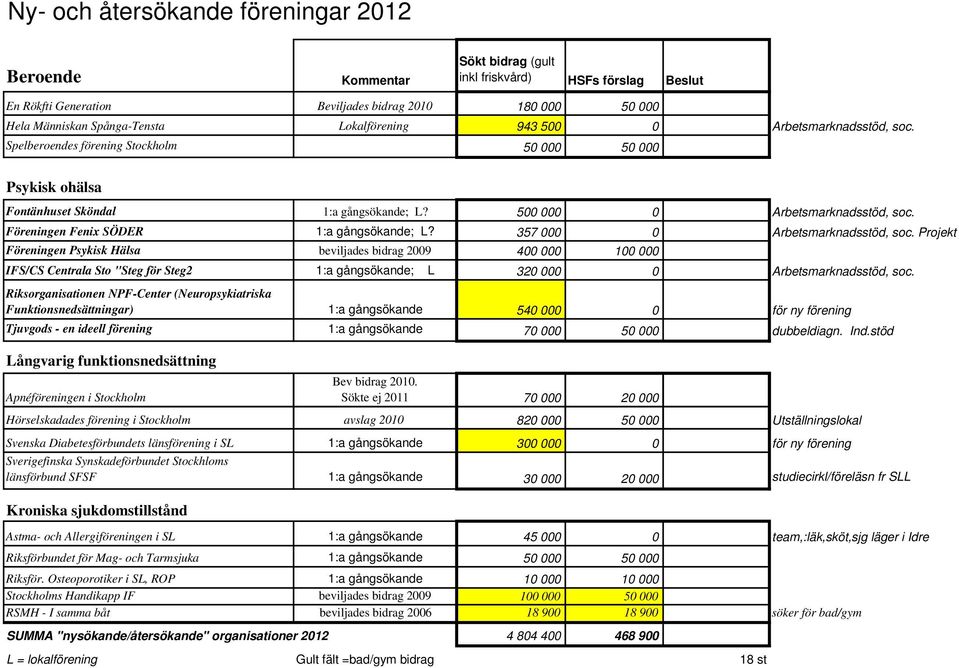 Föreningen Fenix SÖDER 1:a gångsökande; L? 357 000 0 Arbetsmarknadsstöd, soc.