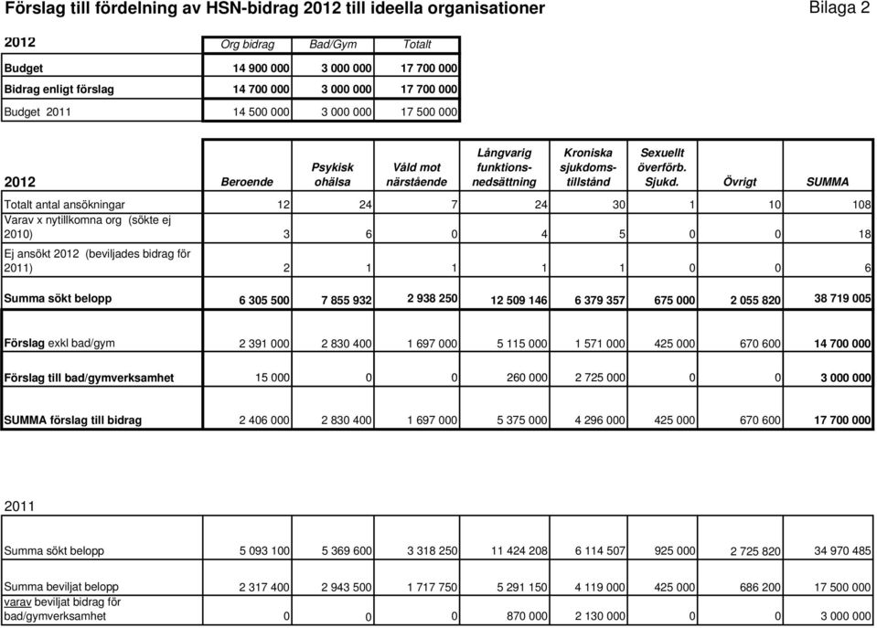 Övrigt SUMMA Totalt antal ansökningar 12 24 7 24 30 1 10 108 Varav x nytillkomna org (sökte ej 2010) 3 6 0 4 5 0 0 18 Ej ansökt (beviljades bidrag för 2011) 2 1 1 1 1 0 0 6 Summa sökt belopp 6 305