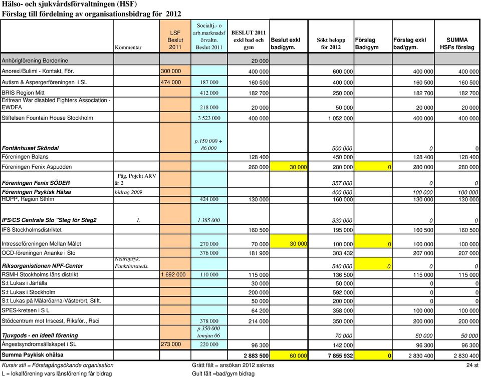 300 000 400 000 600 000 400 000 400 000 Autism & Aspergerföreningen i SL 474 000 187 000 160 500 400 000 160 500 160 500 BRIS Region Mitt 412 000 182 700 250 000 182 700 182 700 Eritrean War disabled