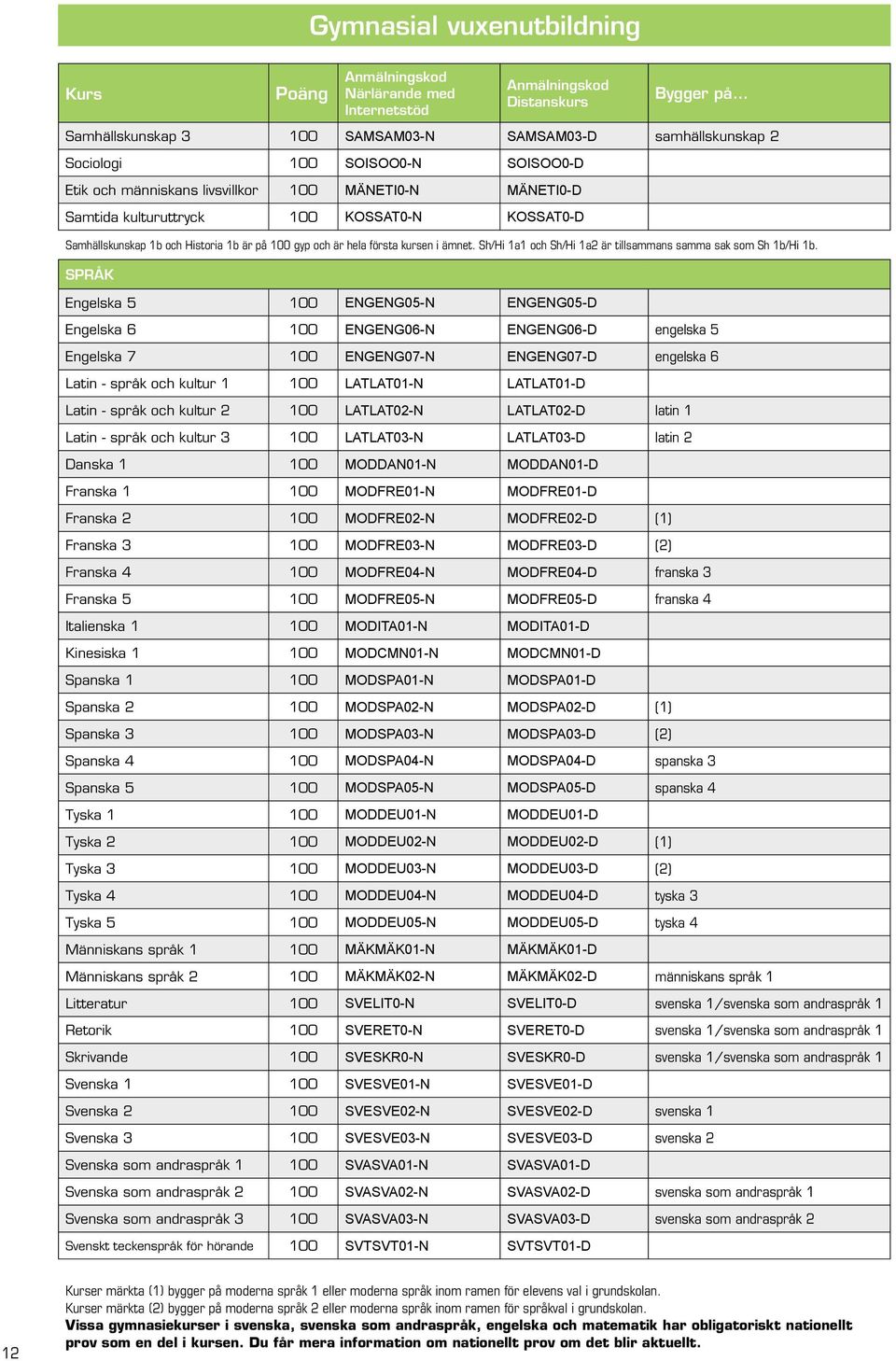 ämnet. Sh/Hi 1a1 och Sh/Hi 1a2 är tillsammans samma sak som Sh 1b/Hi 1b.