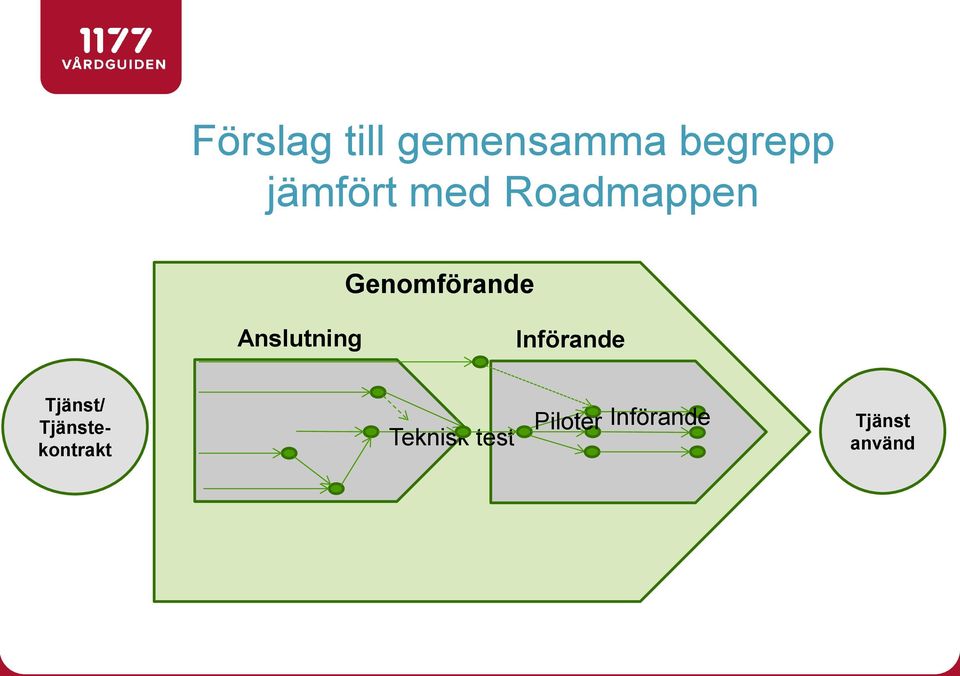 Införande Tjänst/ Tjänstekontrakt