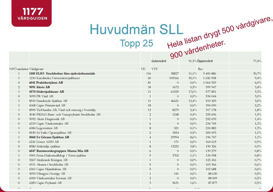 0 5095 PR Vård AB 1 0 0,0% 534 044 3,0% 1 8510 Danderyds Sjukhus AB 11 46621 13,4% 519 429 3,0% 1 6068 Capio Primärvård AB 18 0 0,0% 394 090 2,2% 1 8590 TioHundra AB, Vård och omsorg i Norrtälje 13