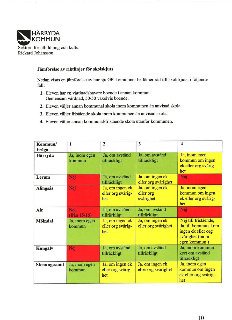 Eleven väljer fristående skola inom kommunen 4. Eleven väljer Kommun/ Fråga Härryda än anvisad skola. annan kommunal/fristående skola utanlor kommunen.