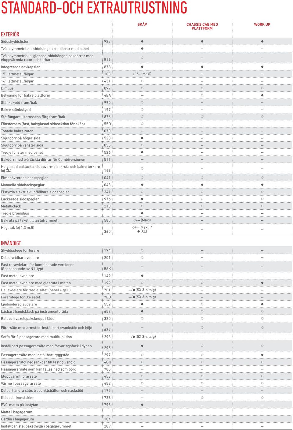 plattform 4EA 6 d c Stänkskydd fram/bak 990 d 6 6 Bakre stänkskydd 197 d 6 6 Stötfångare i karossens färg fram/bak 876 d d d Fönstersats (fast, halvglasad sidosektion för skåp) 55D d 6 6 Tonade bakre