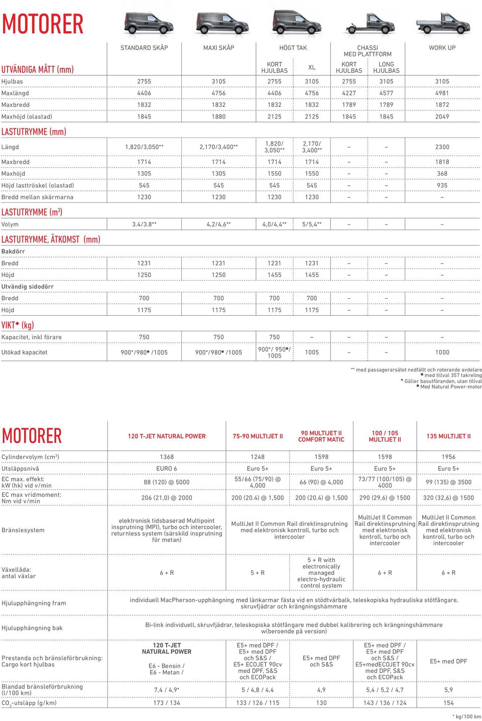 3,400** 2300 Maxbredd 1714 1714 1714 1714 1818 Maxhöjd 1305 1305 1550 1550 368 Höjd lasttröskel (olastad) 545 545 545 545 935 Bredd mellan skärmarna 1230 1230 1230 1230 LASTUTRYMME (m 3 ) Volym 3.4/3.