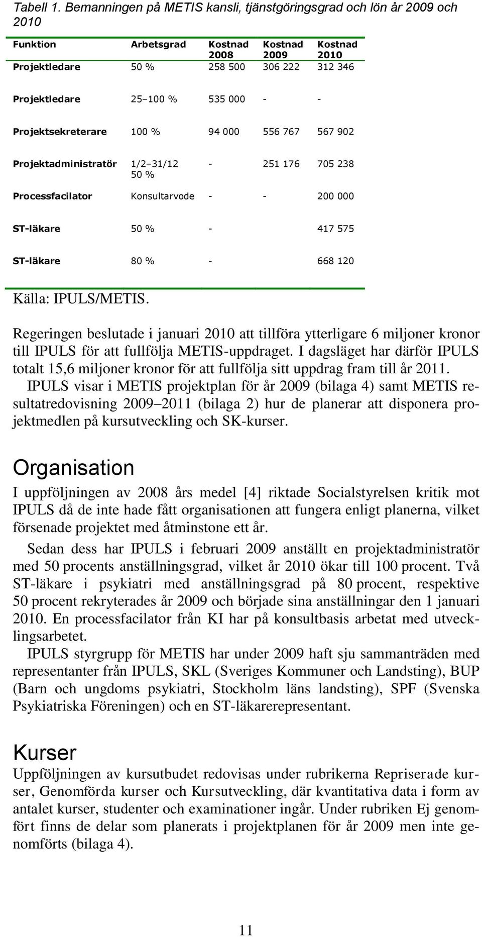 535 000 - - Projektsekreterare 100 % 94 000 556 767 567 902 Projektadministratör 1/2 31/12 50 % - 251 176 705 238 Processfacilator Konsultarvode - - 200 000 ST-läkare 50 % - 417 575 ST-läkare 80 % -