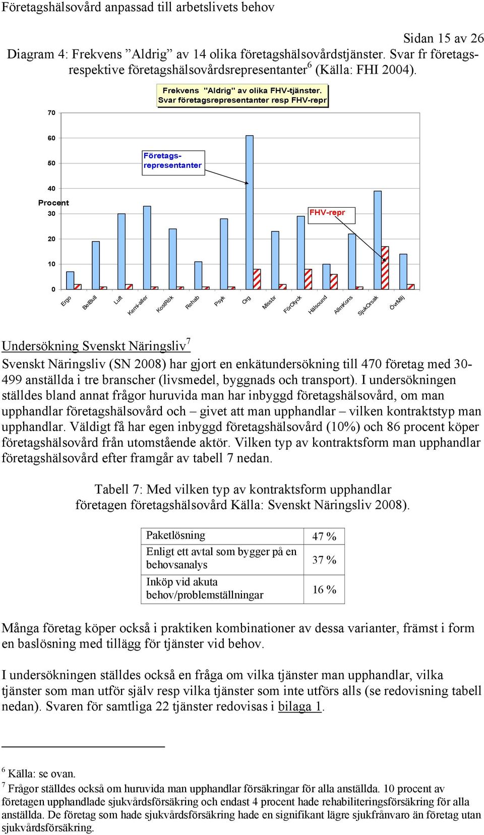 Svar företagsrepresentanter resp FHV-repr 60 50 Företagsrepresentanter 40 Procent 30 FHV-repr 20 10 0 Ergo BelBull Luft Kemi-aller KostRök Rehab Psyk Org Missbr FörOlyck Hälsound AllmKons SjukOrsak