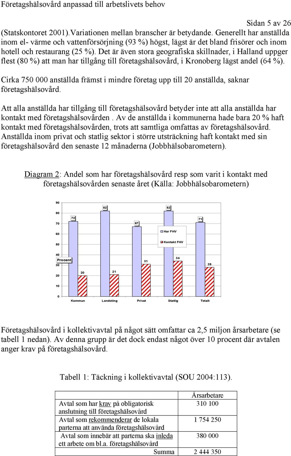 Det är även stora geografiska skillnader, i Halland uppger flest (80 %) att man har tillgång till företagshälsovård, i Kronoberg lägst andel (64 %).