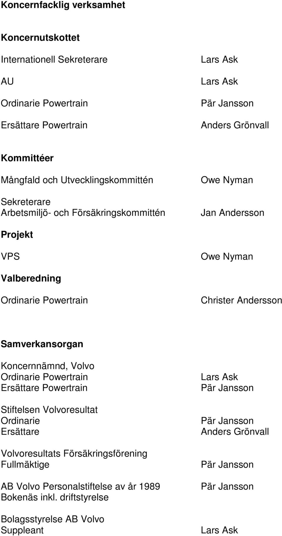 Powertrain Christer Andersson Samverkansorgan Koncernnämnd, Volvo Ordinarie Powertrain Ersättare Powertrain Stiftelsen Volvoresultat Ordinarie Ersättare