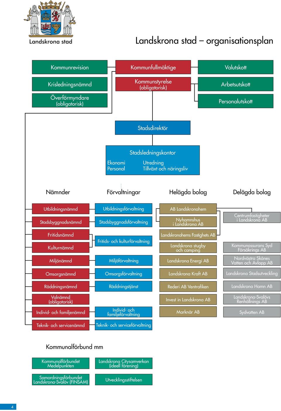 Utbildningsförvaltning Stadsbyggnadsförvaltning AB Landskronahem Nyhamnshus i Landskrona AB Centrumfastigheter i Landskrona AB Fritidsnämnd Kulturnämnd Fritids- och kulturförvaltning Landskronahems