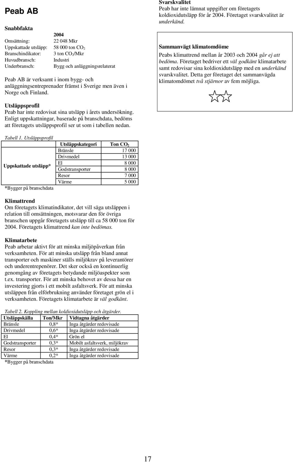 Peabs klimattrend mellan år 2003 och 2004 går ej att bedöma.