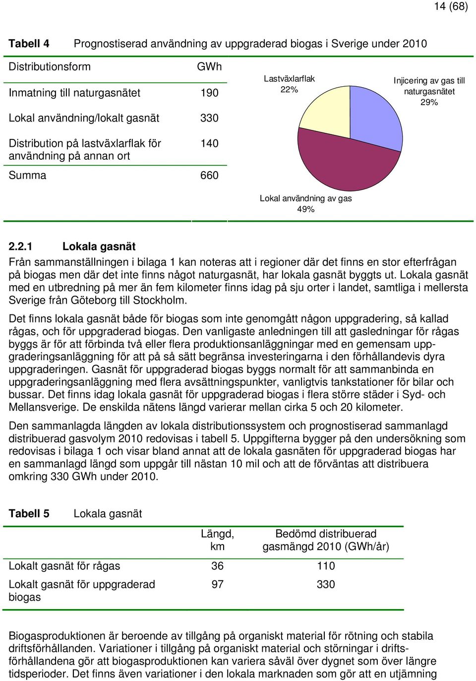 % Lokal användning av gas 49% Injicering av gas till naturgasnätet 29