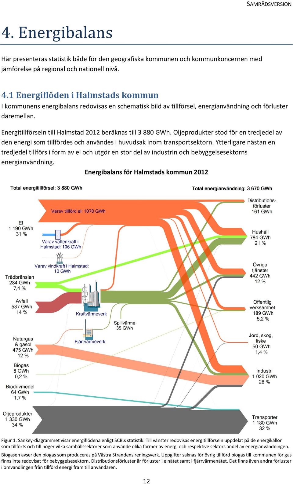 Energitillförseln till Halmstad 2012 beräknas till 3 880 GWh. Oljeprodukter stod för en tredjedel av den energi som tillfördes och användes i huvudsak inom transportsektorn.