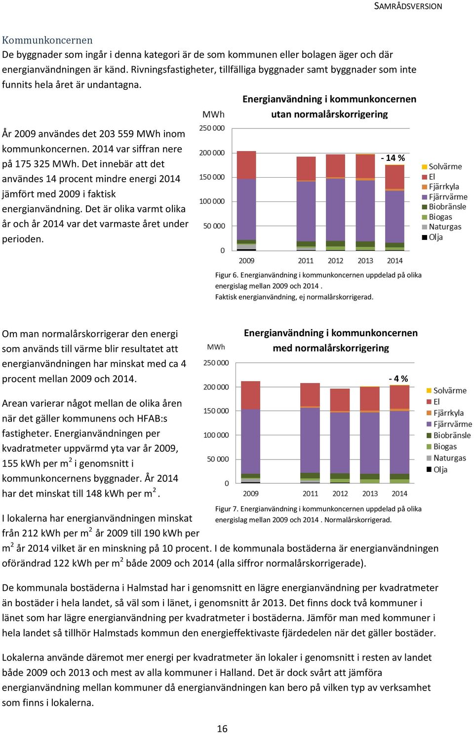 Energianvändning i kommunkoncernen utan normalårskorrigering År 2009 användes det 203 559 MWh inom kommunkoncernen. 2014 var siffran nere på 175 325 MWh.