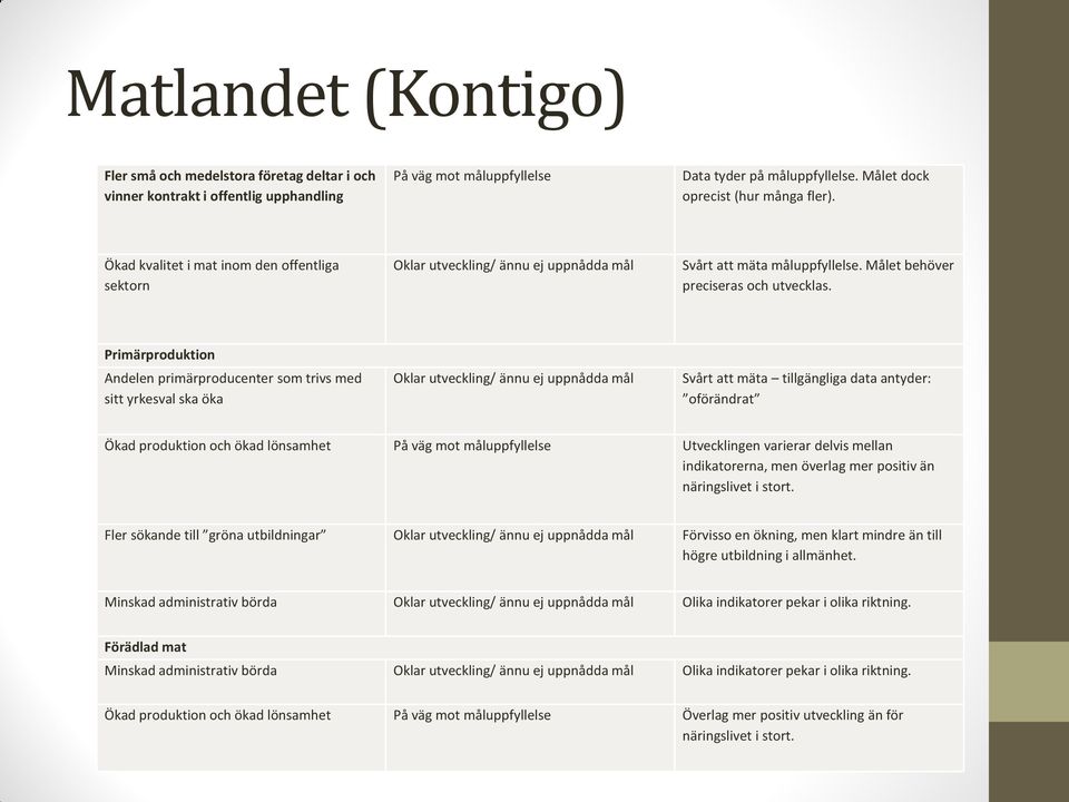 Primärproduktion Andelen primärproducenter som trivs med sitt yrkesval ska öka Oklar utveckling/ ännu ej uppnådda mål Svårt att mäta tillgängliga data antyder: oförändrat Ökad produktion och ökad