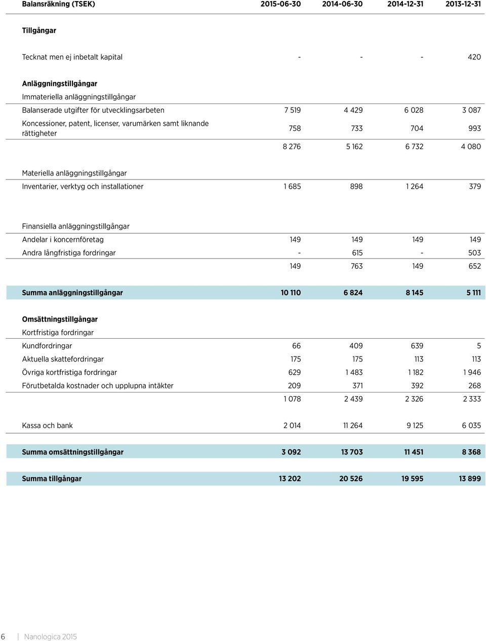 verktyg och installationer 1 685 898 1 264 379 Finansiella anläggningstillgångar Andelar i koncernföretag 149 149 149 149 Andra långfristiga fordringar - 615-503 149 763 149 652 Summa