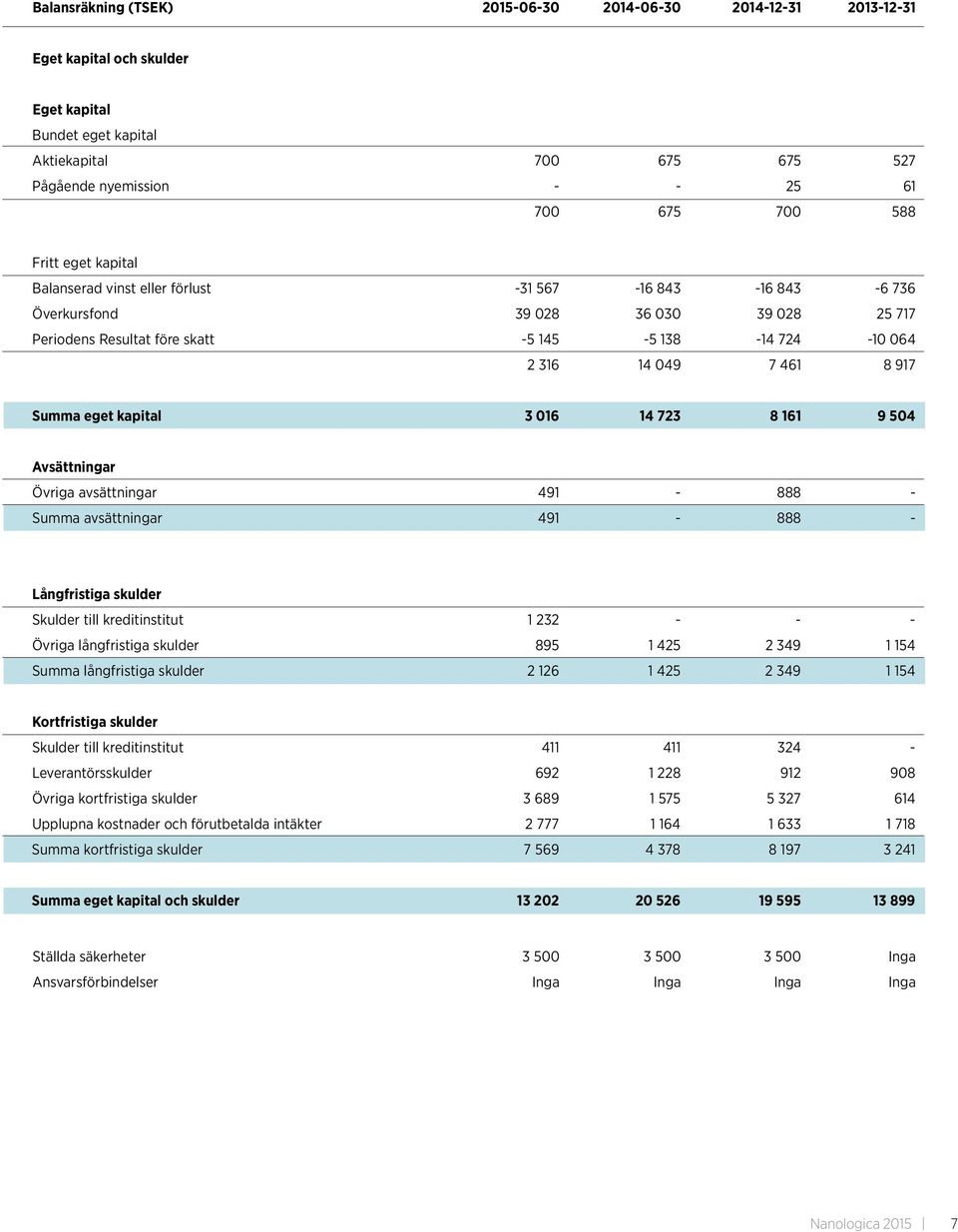 917 Summa eget kapital 3 016 14 723 8 161 9 504 Avsättningar Övriga avsättningar 491-888 - Summa avsättningar 491-888 - Långfristiga skulder Skulder till kreditinstitut 1 232 - - - Övriga