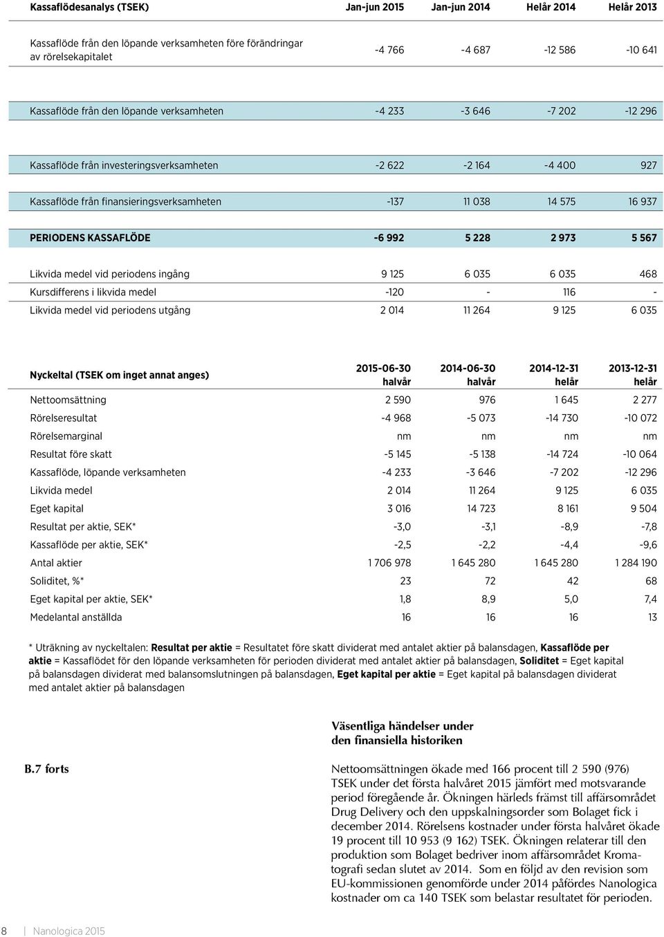 -6 992 5 228 2 973 5 567 Likvida medel vid periodens ingång 9 125 6 035 6 035 468 Kursdifferens i likvida medel -120-116 - Likvida medel vid periodens utgång 2 014 11 264 9 125 6 035 Nyckeltal (TSEK