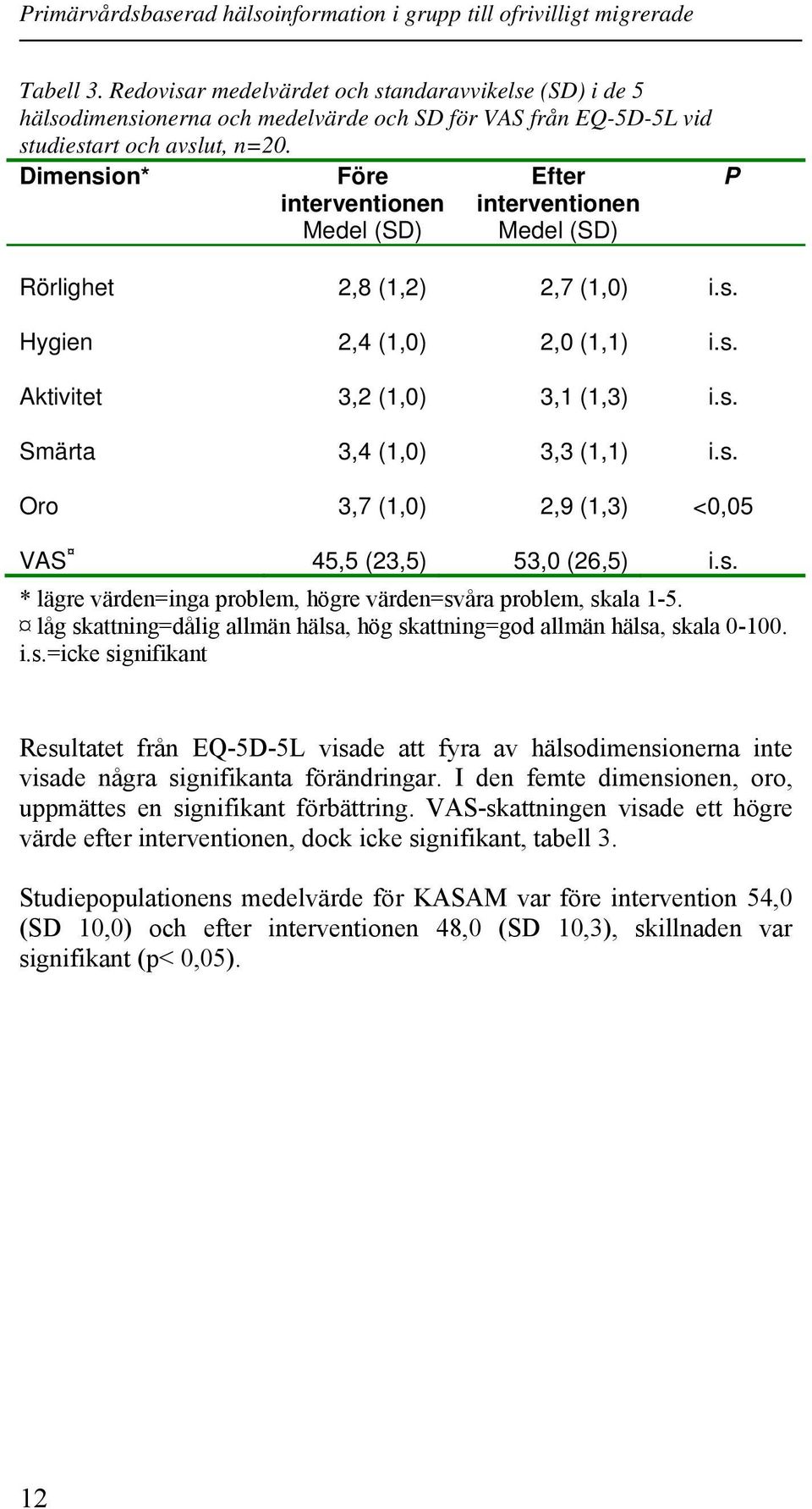 s. Oro 3,7 (1,0) 2,9 (1,3) <0,05 VAS 45,5 (23,5) 53,0 (26,5) i.s. * lägre värden=inga problem, högre värden=svåra problem, skala 1-5.