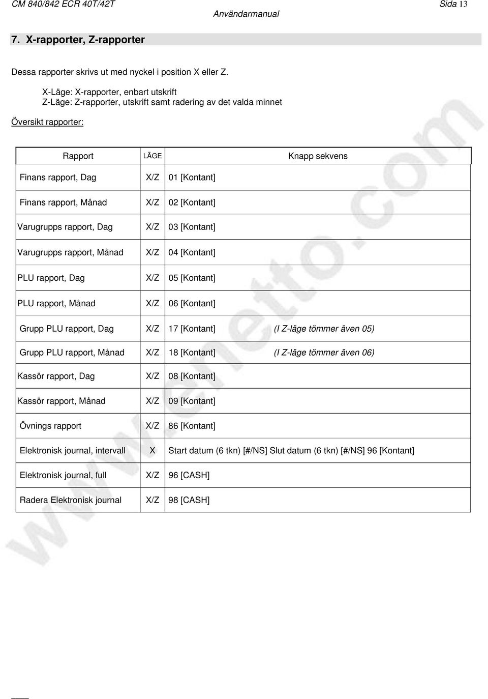 rapport, Dag X/Z 05 PLU rapport, Månad X/Z 06 Grupp PLU rapport, Dag X/Z 17 (I Z-läge tömmer även 05) Grupp PLU rapport, Månad X/Z 18 (I Z-läge tömmer även 06) Kassör rapport, Dag X/Z 08 Kassör