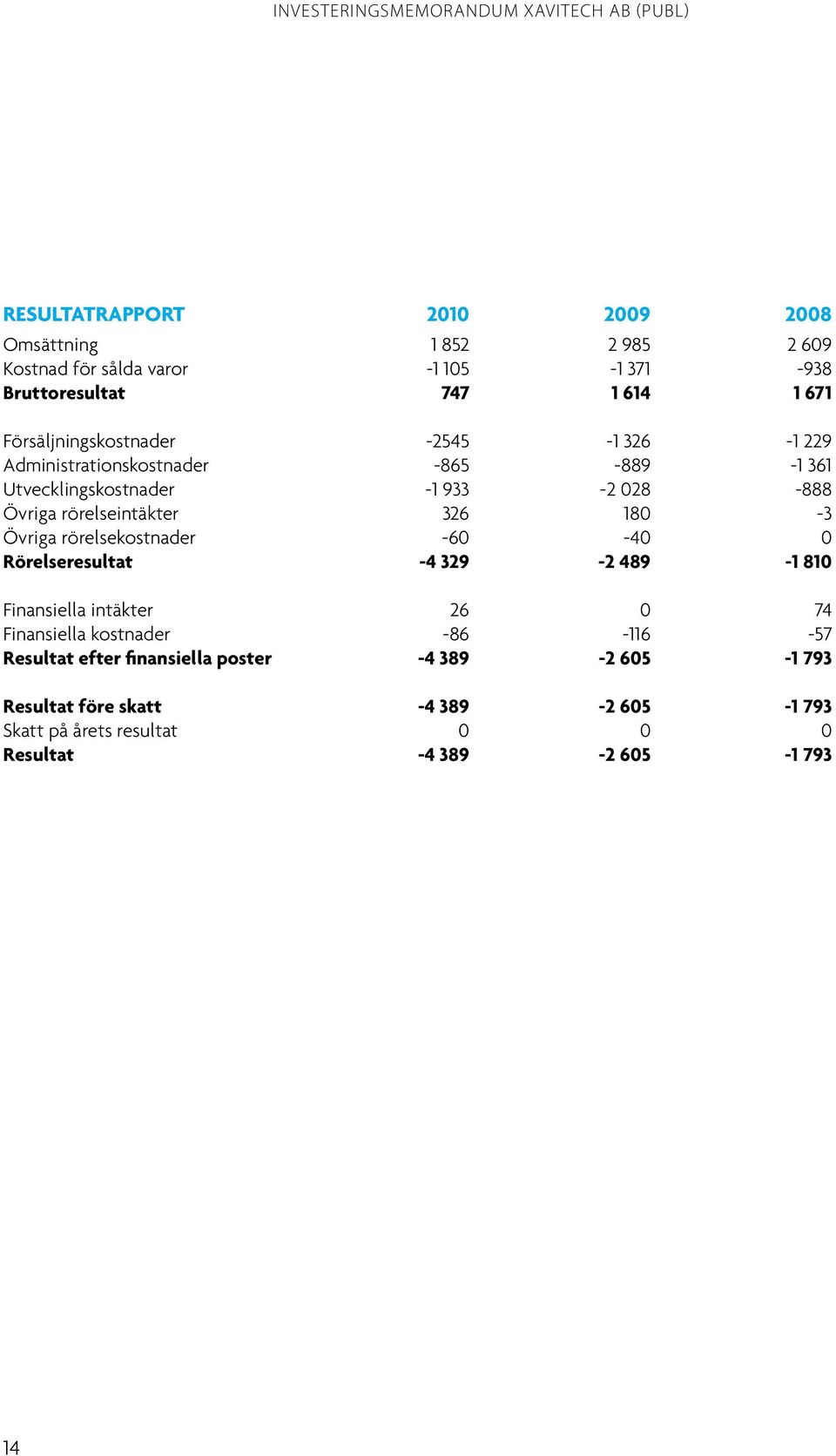 326 180-3 Övriga rörelsekostnader -60-40.